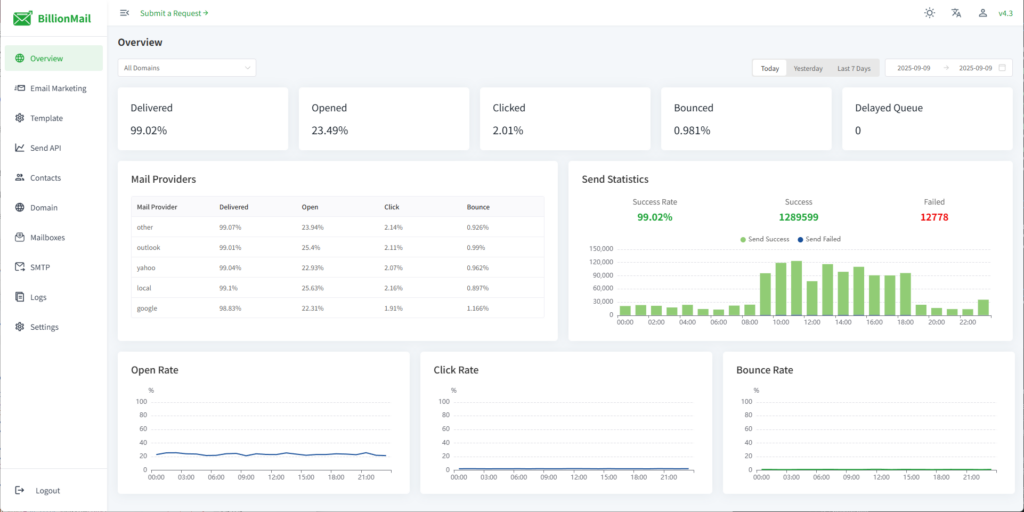 BillionMail es open source, self-hosted y sin cuotas mensuales.